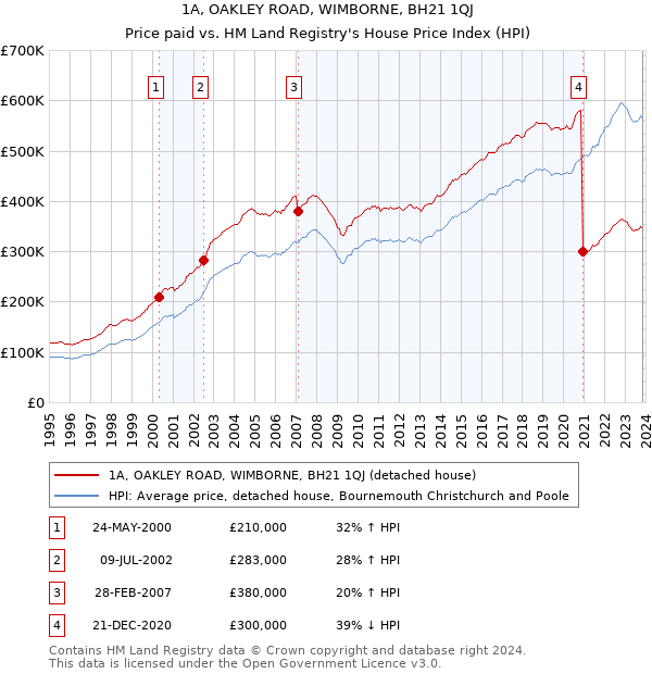 1A, OAKLEY ROAD, WIMBORNE, BH21 1QJ: Price paid vs HM Land Registry's House Price Index