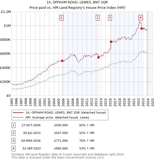 1A, OFFHAM ROAD, LEWES, BN7 2QR: Price paid vs HM Land Registry's House Price Index