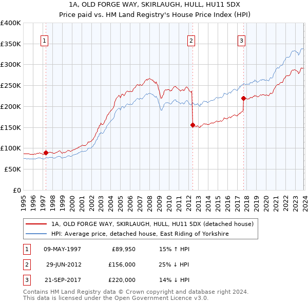 1A, OLD FORGE WAY, SKIRLAUGH, HULL, HU11 5DX: Price paid vs HM Land Registry's House Price Index
