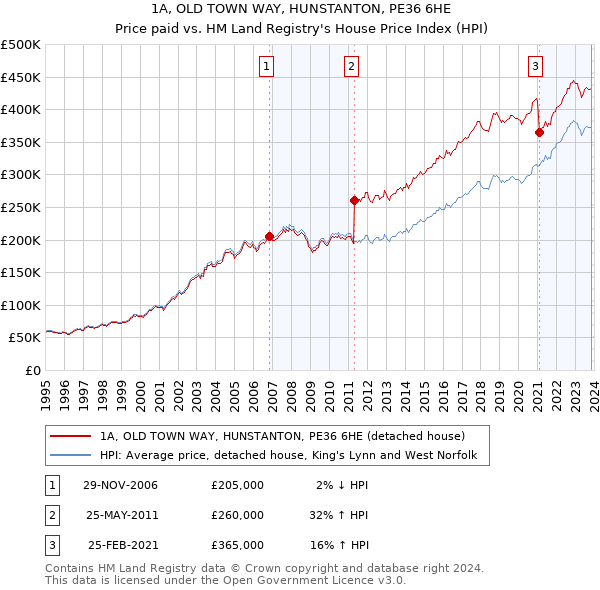 1A, OLD TOWN WAY, HUNSTANTON, PE36 6HE: Price paid vs HM Land Registry's House Price Index