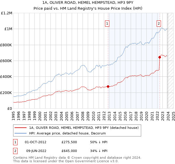 1A, OLIVER ROAD, HEMEL HEMPSTEAD, HP3 9PY: Price paid vs HM Land Registry's House Price Index