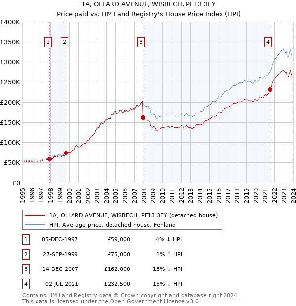 1A, OLLARD AVENUE, WISBECH, PE13 3EY: Price paid vs HM Land Registry's House Price Index