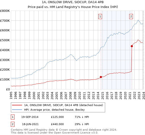 1A, ONSLOW DRIVE, SIDCUP, DA14 4PB: Price paid vs HM Land Registry's House Price Index