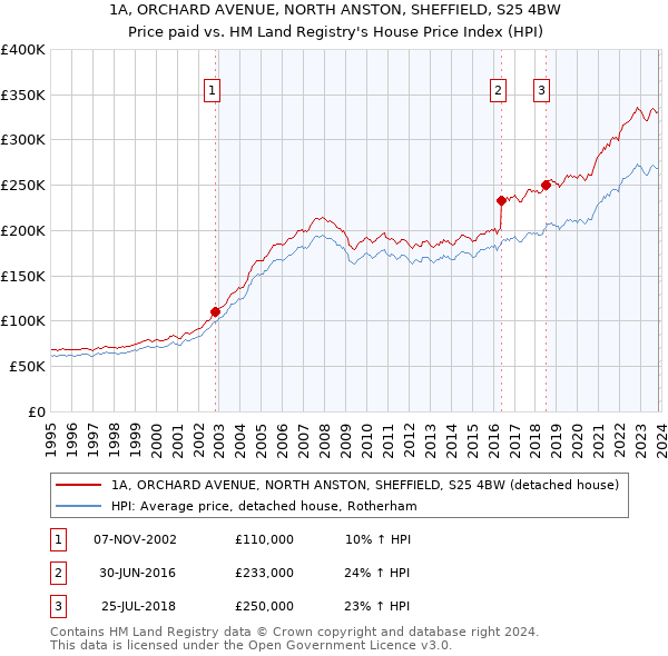 1A, ORCHARD AVENUE, NORTH ANSTON, SHEFFIELD, S25 4BW: Price paid vs HM Land Registry's House Price Index