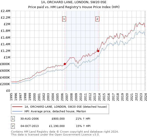 1A, ORCHARD LANE, LONDON, SW20 0SE: Price paid vs HM Land Registry's House Price Index
