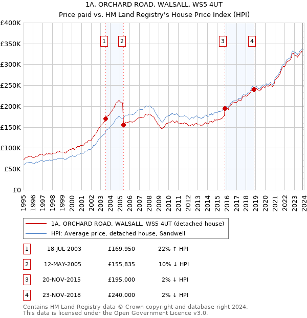 1A, ORCHARD ROAD, WALSALL, WS5 4UT: Price paid vs HM Land Registry's House Price Index
