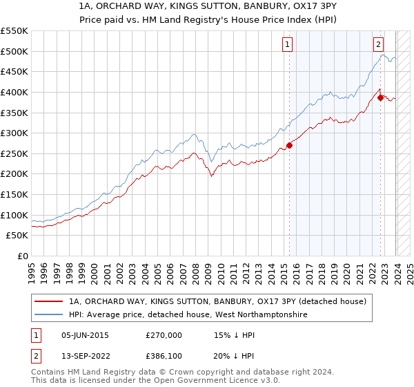 1A, ORCHARD WAY, KINGS SUTTON, BANBURY, OX17 3PY: Price paid vs HM Land Registry's House Price Index