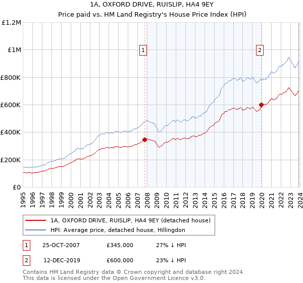 1A, OXFORD DRIVE, RUISLIP, HA4 9EY: Price paid vs HM Land Registry's House Price Index