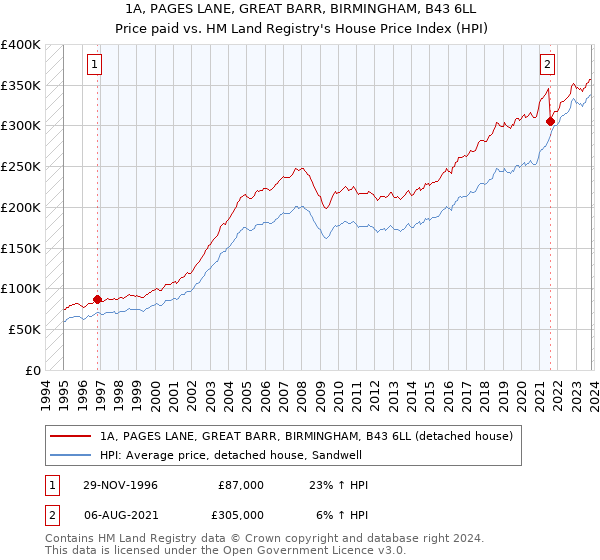 1A, PAGES LANE, GREAT BARR, BIRMINGHAM, B43 6LL: Price paid vs HM Land Registry's House Price Index
