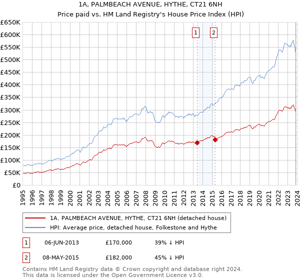 1A, PALMBEACH AVENUE, HYTHE, CT21 6NH: Price paid vs HM Land Registry's House Price Index