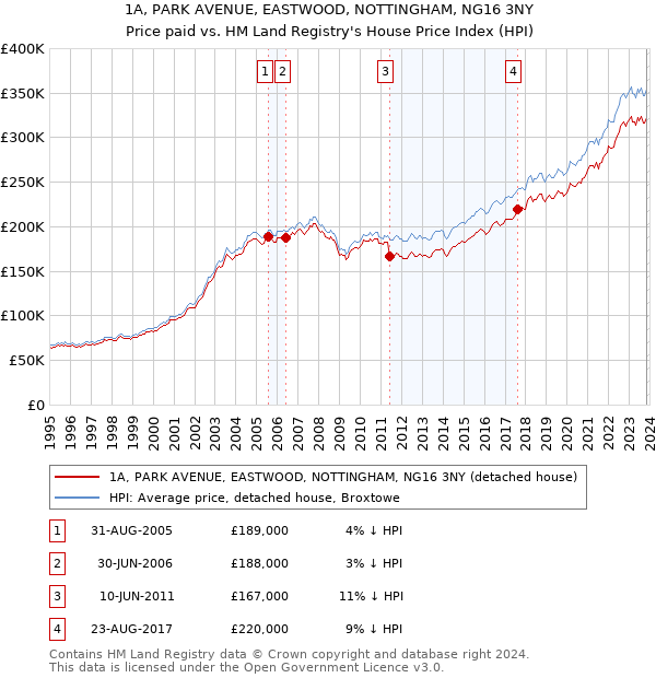 1A, PARK AVENUE, EASTWOOD, NOTTINGHAM, NG16 3NY: Price paid vs HM Land Registry's House Price Index