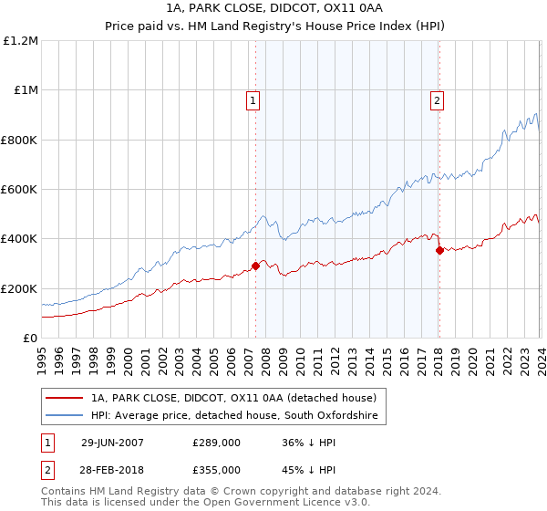1A, PARK CLOSE, DIDCOT, OX11 0AA: Price paid vs HM Land Registry's House Price Index
