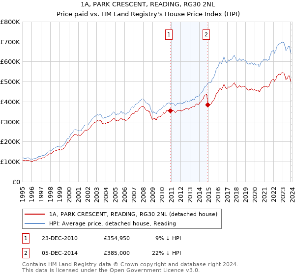 1A, PARK CRESCENT, READING, RG30 2NL: Price paid vs HM Land Registry's House Price Index