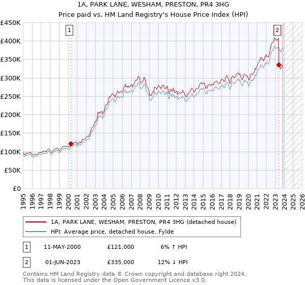 1A, PARK LANE, WESHAM, PRESTON, PR4 3HG: Price paid vs HM Land Registry's House Price Index