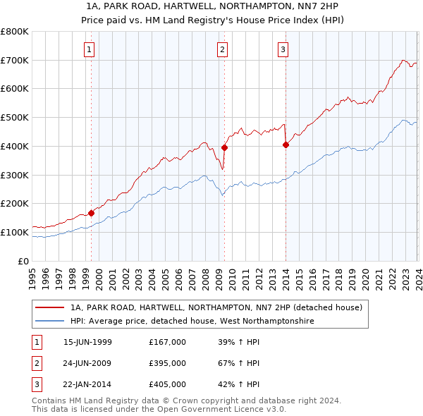 1A, PARK ROAD, HARTWELL, NORTHAMPTON, NN7 2HP: Price paid vs HM Land Registry's House Price Index