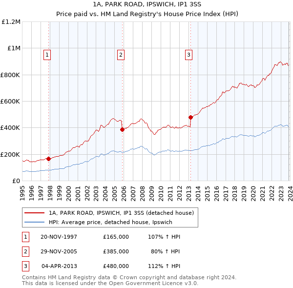 1A, PARK ROAD, IPSWICH, IP1 3SS: Price paid vs HM Land Registry's House Price Index