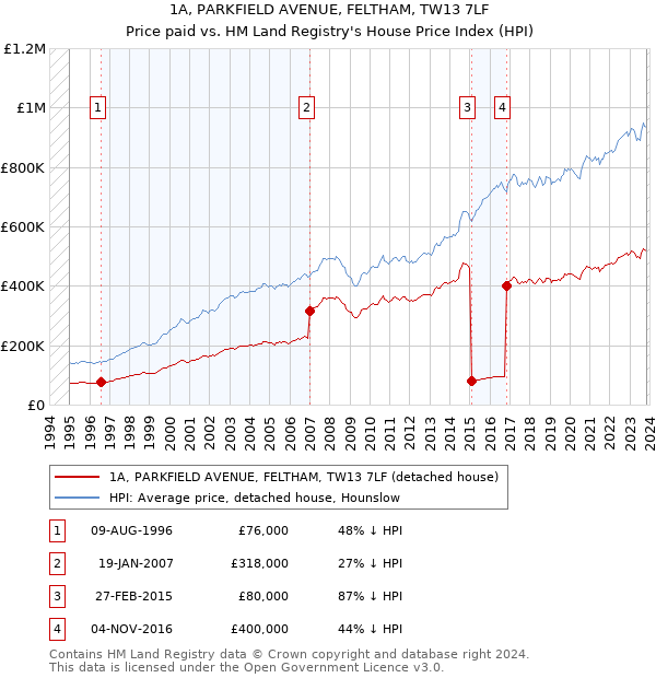 1A, PARKFIELD AVENUE, FELTHAM, TW13 7LF: Price paid vs HM Land Registry's House Price Index
