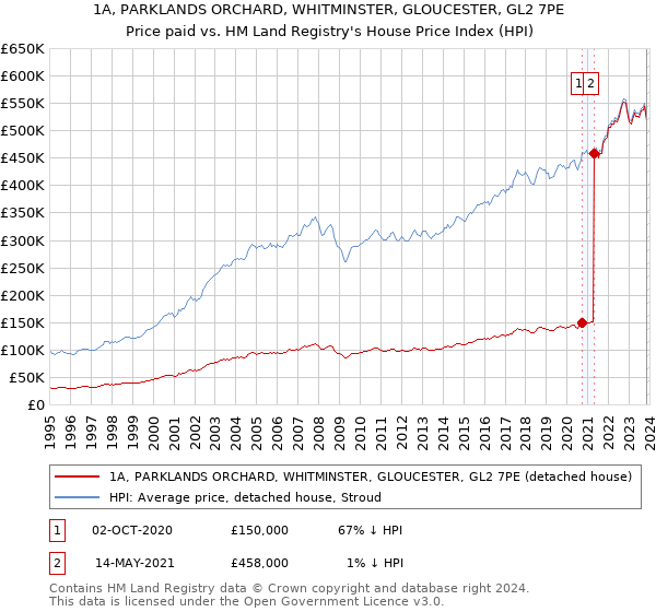 1A, PARKLANDS ORCHARD, WHITMINSTER, GLOUCESTER, GL2 7PE: Price paid vs HM Land Registry's House Price Index