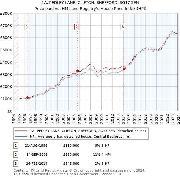 1A, PEDLEY LANE, CLIFTON, SHEFFORD, SG17 5EN: Price paid vs HM Land Registry's House Price Index