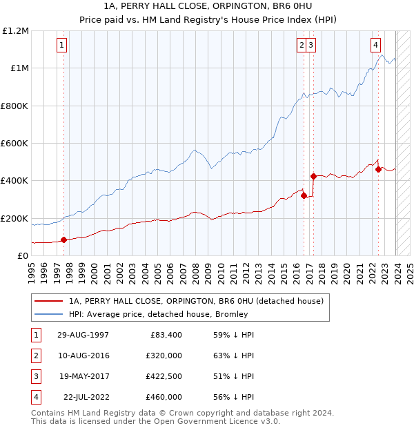 1A, PERRY HALL CLOSE, ORPINGTON, BR6 0HU: Price paid vs HM Land Registry's House Price Index