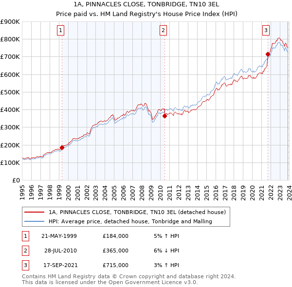 1A, PINNACLES CLOSE, TONBRIDGE, TN10 3EL: Price paid vs HM Land Registry's House Price Index