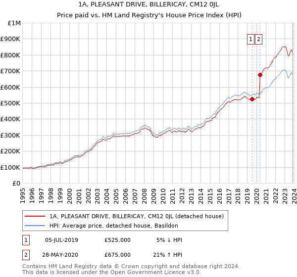 1A, PLEASANT DRIVE, BILLERICAY, CM12 0JL: Price paid vs HM Land Registry's House Price Index