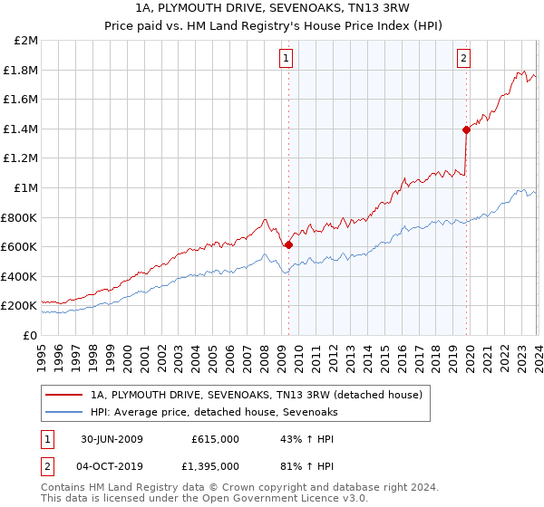 1A, PLYMOUTH DRIVE, SEVENOAKS, TN13 3RW: Price paid vs HM Land Registry's House Price Index