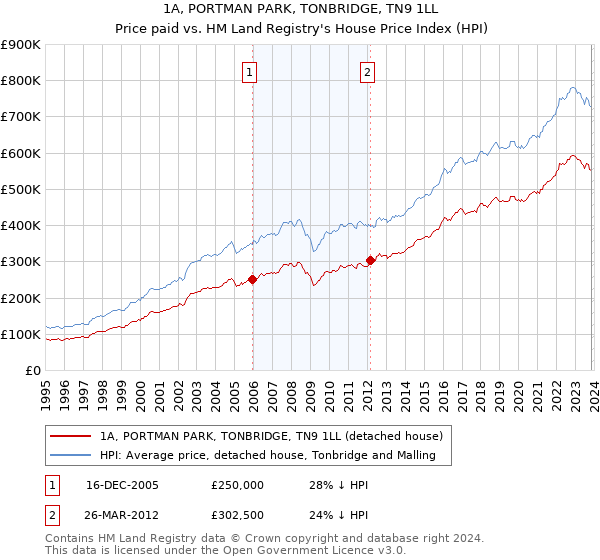 1A, PORTMAN PARK, TONBRIDGE, TN9 1LL: Price paid vs HM Land Registry's House Price Index
