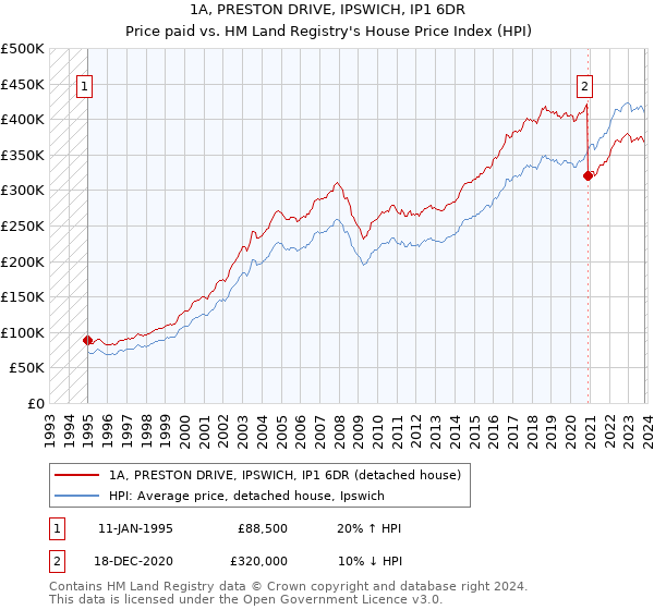 1A, PRESTON DRIVE, IPSWICH, IP1 6DR: Price paid vs HM Land Registry's House Price Index