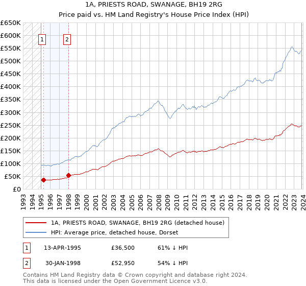 1A, PRIESTS ROAD, SWANAGE, BH19 2RG: Price paid vs HM Land Registry's House Price Index