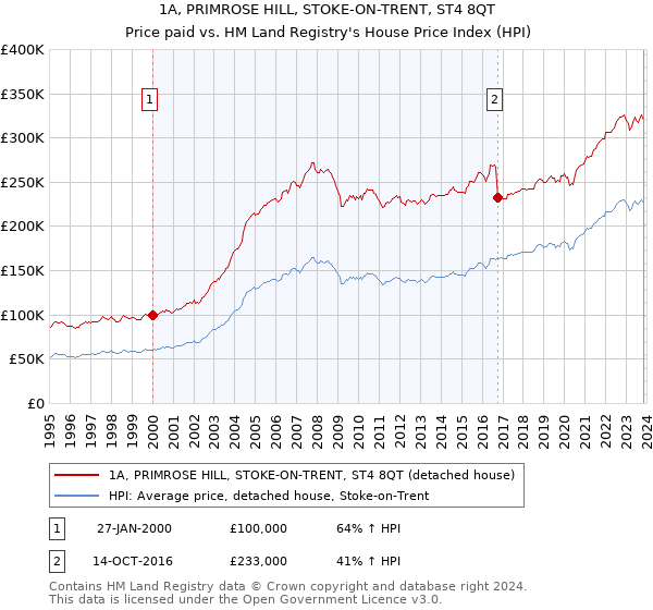 1A, PRIMROSE HILL, STOKE-ON-TRENT, ST4 8QT: Price paid vs HM Land Registry's House Price Index