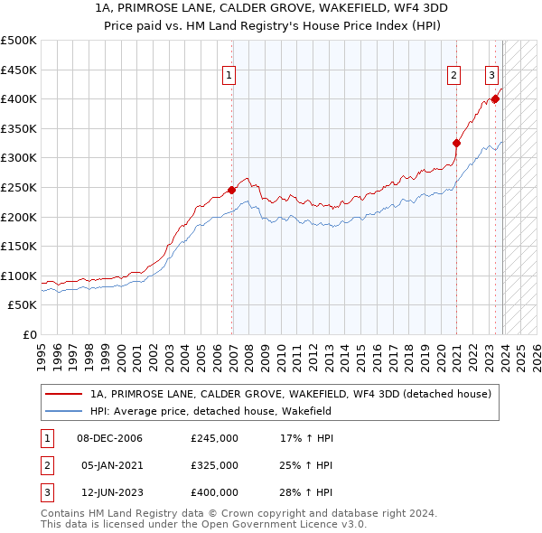1A, PRIMROSE LANE, CALDER GROVE, WAKEFIELD, WF4 3DD: Price paid vs HM Land Registry's House Price Index