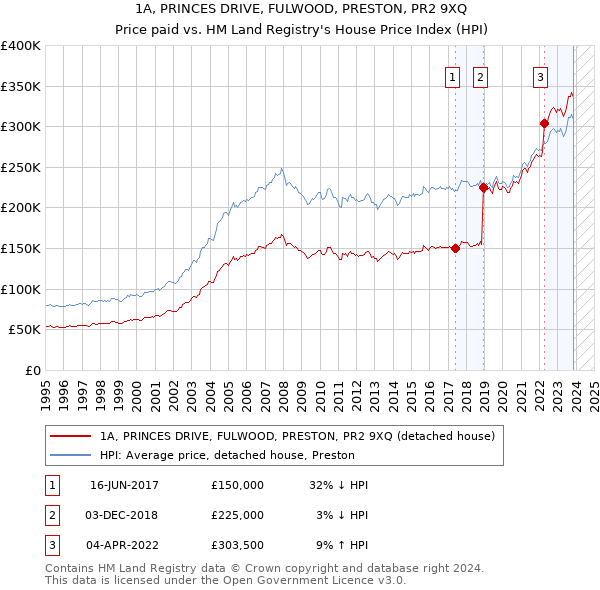 1A, PRINCES DRIVE, FULWOOD, PRESTON, PR2 9XQ: Price paid vs HM Land Registry's House Price Index
