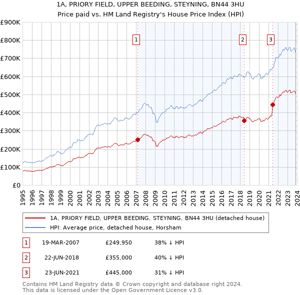 1A, PRIORY FIELD, UPPER BEEDING, STEYNING, BN44 3HU: Price paid vs HM Land Registry's House Price Index