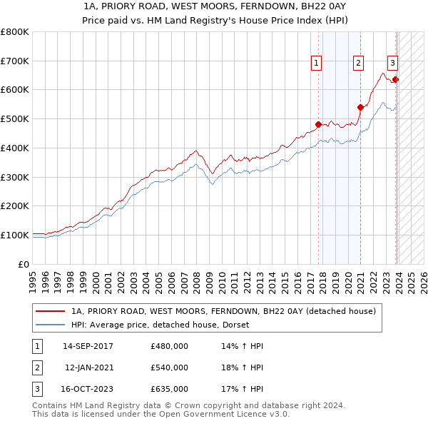 1A, PRIORY ROAD, WEST MOORS, FERNDOWN, BH22 0AY: Price paid vs HM Land Registry's House Price Index