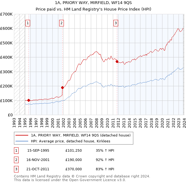 1A, PRIORY WAY, MIRFIELD, WF14 9QS: Price paid vs HM Land Registry's House Price Index