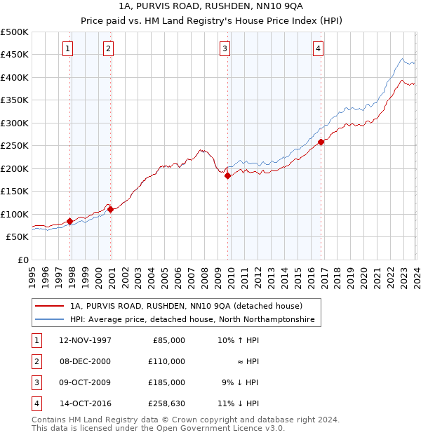 1A, PURVIS ROAD, RUSHDEN, NN10 9QA: Price paid vs HM Land Registry's House Price Index