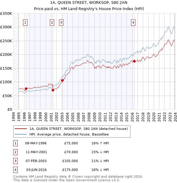 1A, QUEEN STREET, WORKSOP, S80 2AN: Price paid vs HM Land Registry's House Price Index
