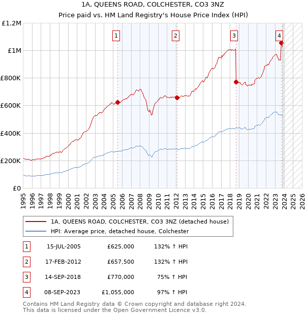 1A, QUEENS ROAD, COLCHESTER, CO3 3NZ: Price paid vs HM Land Registry's House Price Index