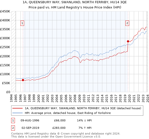 1A, QUEENSBURY WAY, SWANLAND, NORTH FERRIBY, HU14 3QE: Price paid vs HM Land Registry's House Price Index