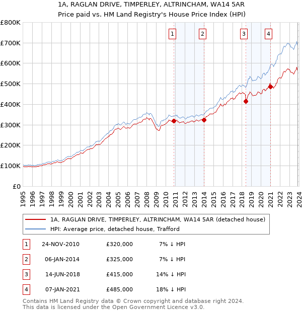 1A, RAGLAN DRIVE, TIMPERLEY, ALTRINCHAM, WA14 5AR: Price paid vs HM Land Registry's House Price Index