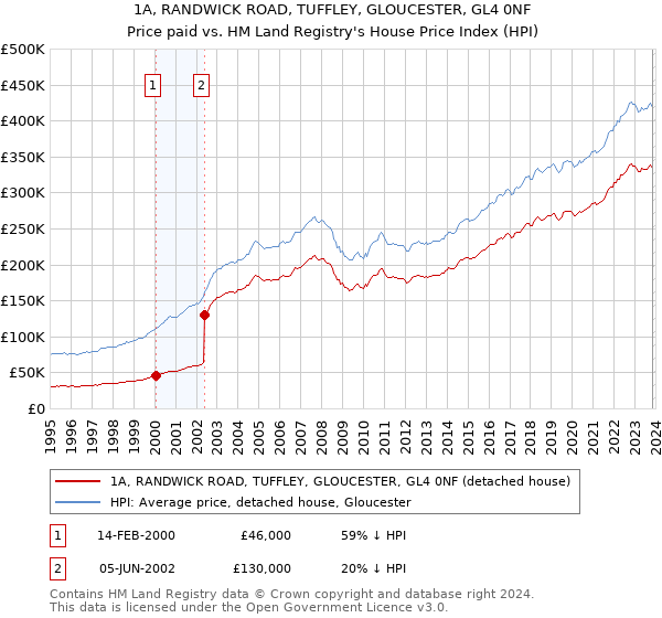 1A, RANDWICK ROAD, TUFFLEY, GLOUCESTER, GL4 0NF: Price paid vs HM Land Registry's House Price Index
