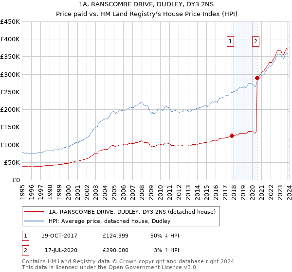 1A, RANSCOMBE DRIVE, DUDLEY, DY3 2NS: Price paid vs HM Land Registry's House Price Index