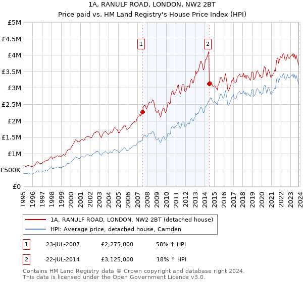 1A, RANULF ROAD, LONDON, NW2 2BT: Price paid vs HM Land Registry's House Price Index