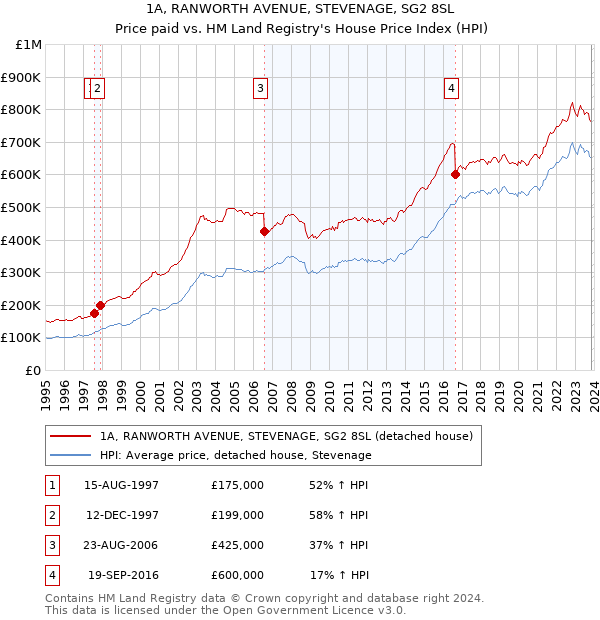 1A, RANWORTH AVENUE, STEVENAGE, SG2 8SL: Price paid vs HM Land Registry's House Price Index