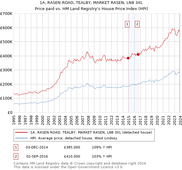 1A, RASEN ROAD, TEALBY, MARKET RASEN, LN8 3XL: Price paid vs HM Land Registry's House Price Index