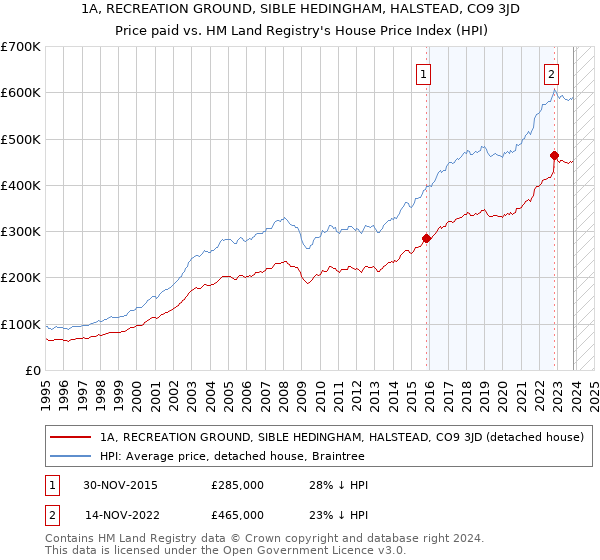 1A, RECREATION GROUND, SIBLE HEDINGHAM, HALSTEAD, CO9 3JD: Price paid vs HM Land Registry's House Price Index