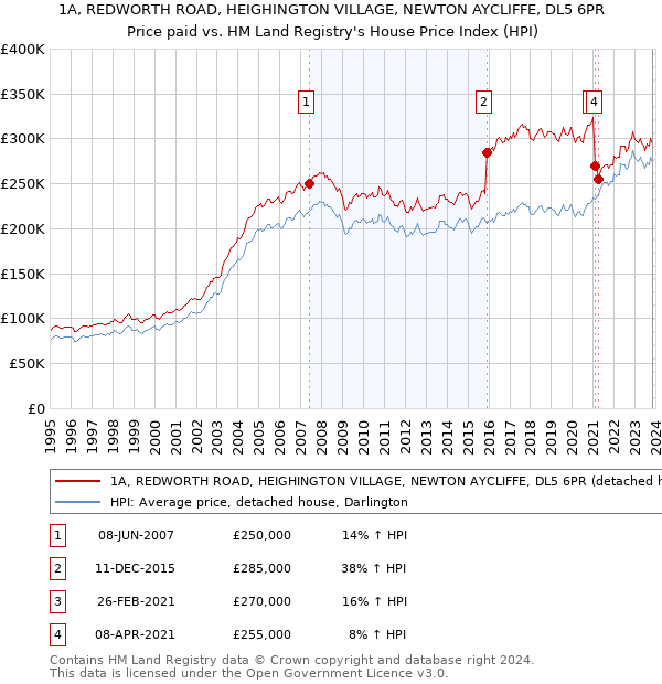 1A, REDWORTH ROAD, HEIGHINGTON VILLAGE, NEWTON AYCLIFFE, DL5 6PR: Price paid vs HM Land Registry's House Price Index