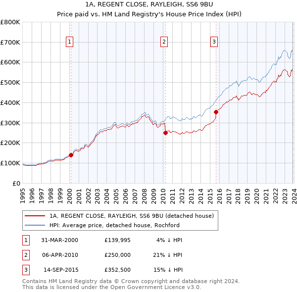 1A, REGENT CLOSE, RAYLEIGH, SS6 9BU: Price paid vs HM Land Registry's House Price Index