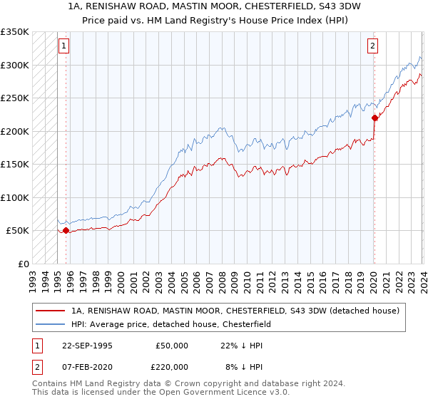 1A, RENISHAW ROAD, MASTIN MOOR, CHESTERFIELD, S43 3DW: Price paid vs HM Land Registry's House Price Index